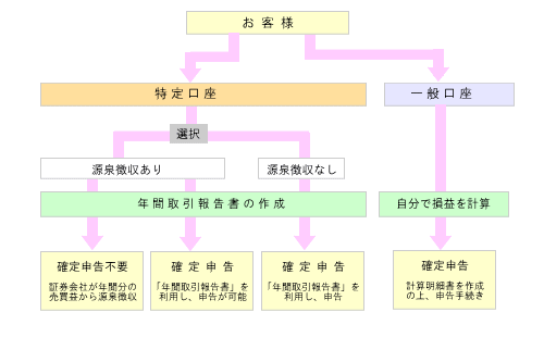 tokutei