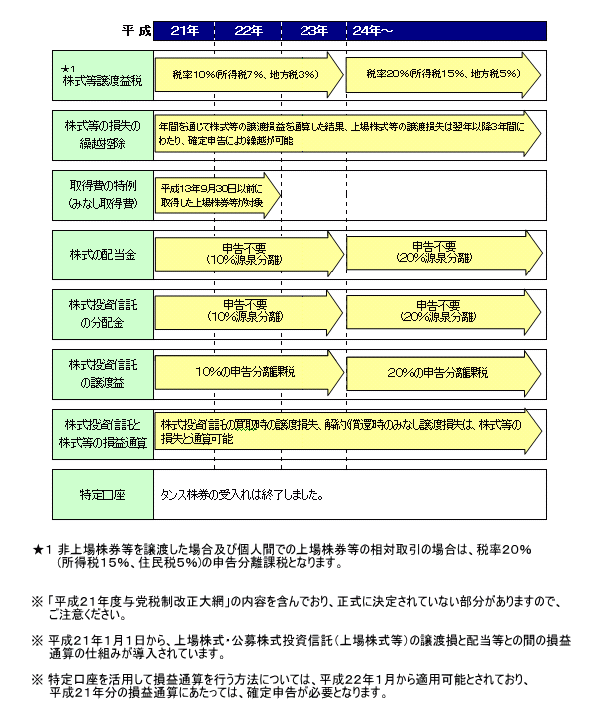 証券税制スケジュール