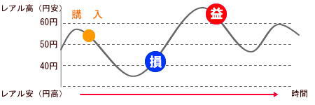 円安時にメリット