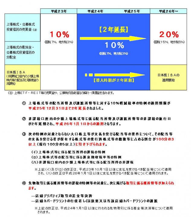 証券税制2011