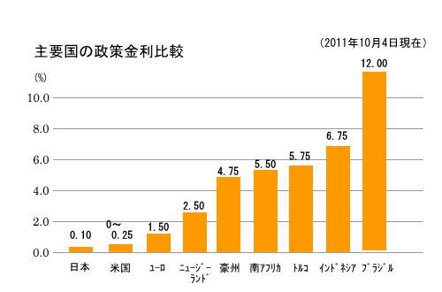 主要国の政策金利比較2011.10.04