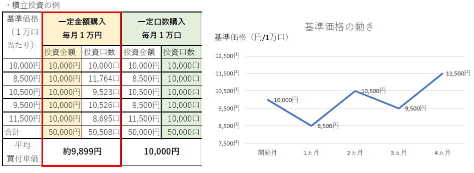 定時定額