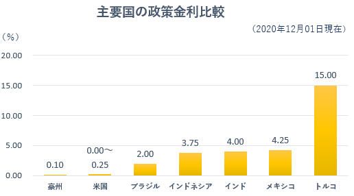 主要国の政策金利比較20201204