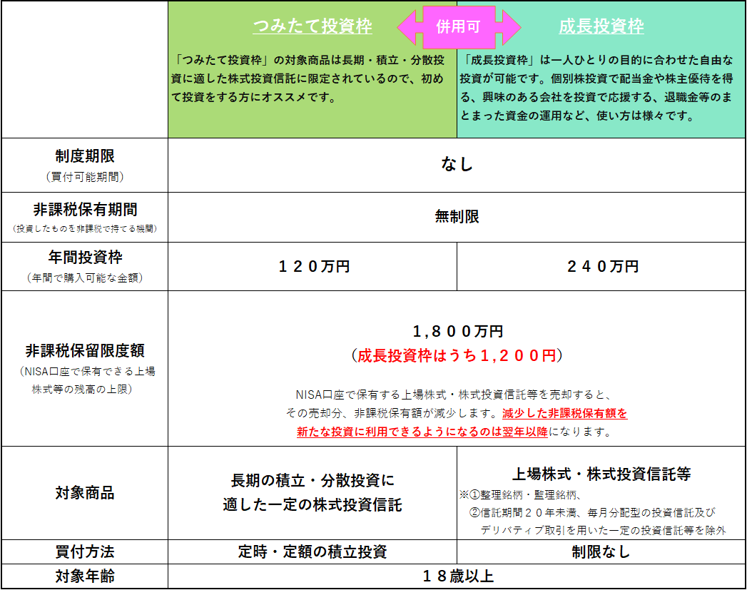 新NISA概要