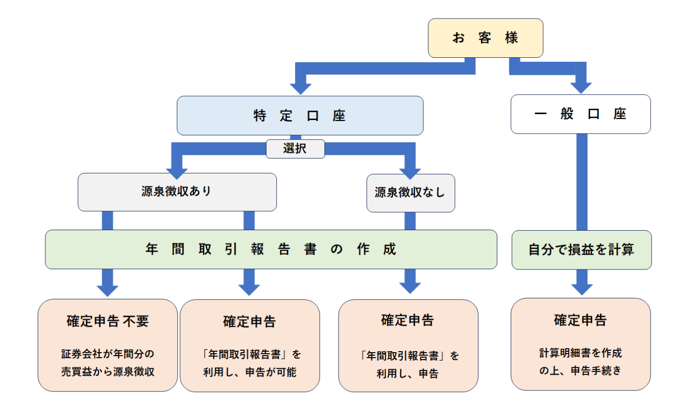 特定口座2