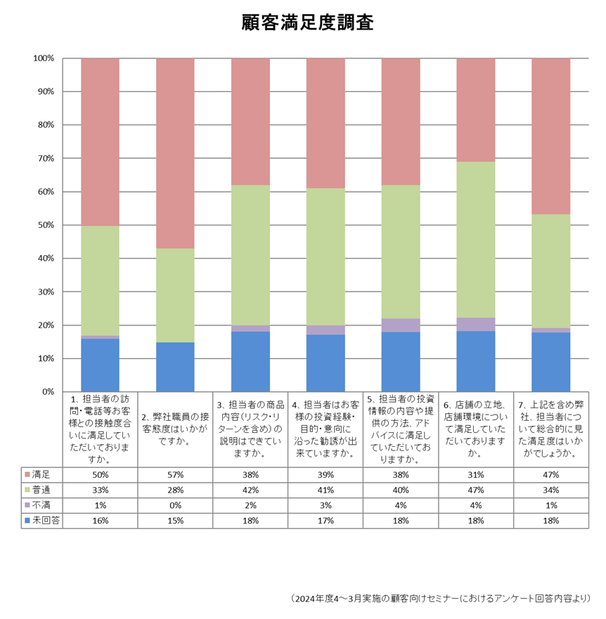 顧客満足度調査