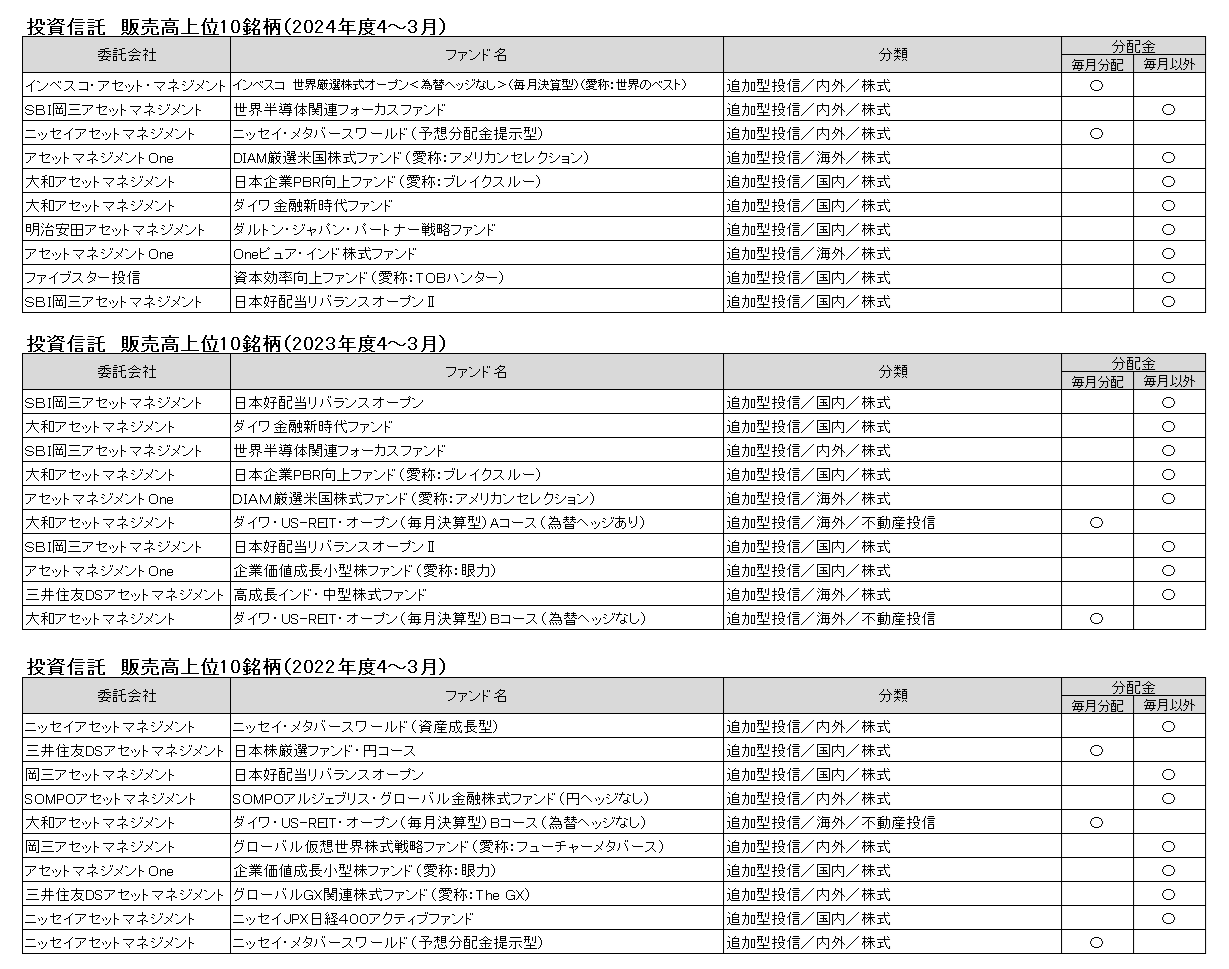 投資信託 販売高上位10銘柄2
