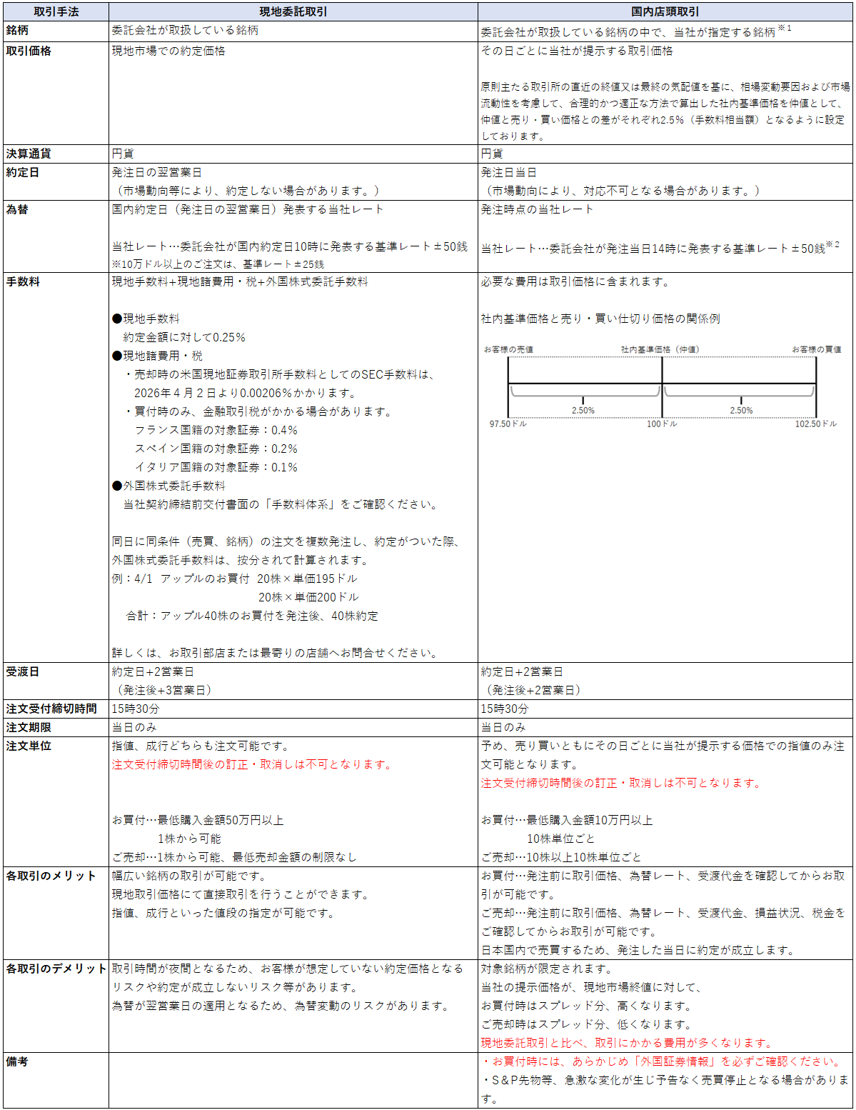 外国株取引7